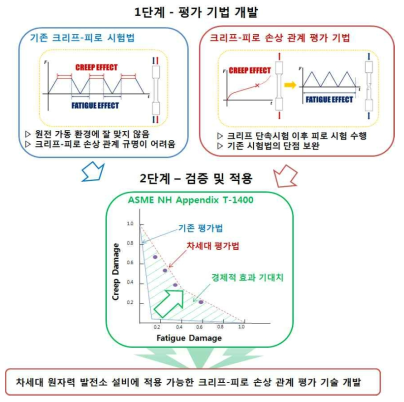 차세대 크리프-피로 손상 평가 기법 개발 및 검증