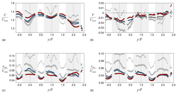 봉다발 부수로 내 수평방향에 따른 속도 프로파일: (a) 주 유동방향 시간평균속도; (b) 수평방향 시간평균속도; (c) 주 유동방향 난류섭동량 (d) 수평방향 난류섭동량. ×, x/Dh=1; ○, x/Dh=5; ▲, x/Dh=9; ▼, x/Dh=12.8; ■, x/Dh=18