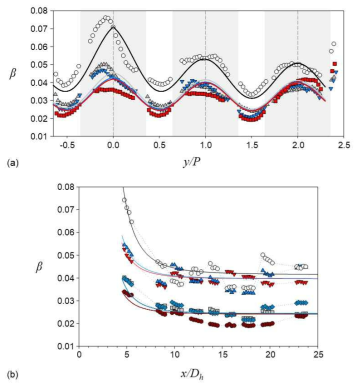 봉다발 부수로 내 혼합 계수 프로파일: (a) 수평방향; (b) 주 유동방향. (a)에서 ○, x/Dh=5; ▲, x/Dh=9; ▼, x/Dh=12.8; ■, x/Dh=18. (b)에서 ○, y/P=0; ▲, y/P=1; ▼, y/P=2; ■, y/P=-0.5; ◆, y/P=0.5; ●, y/P=1.5. 그래프 내 실선은 예측모델(식 4)을 뜻함