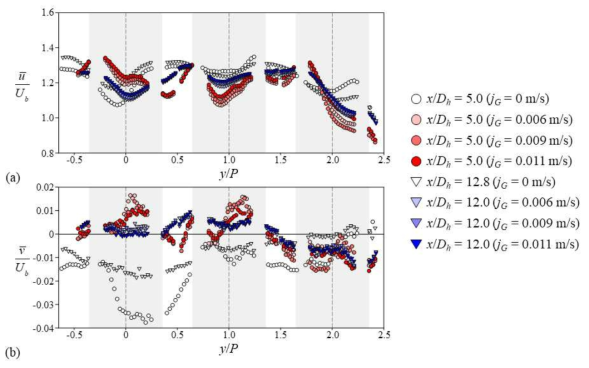 봉다발 부수로 내 수평방향에 따른 속도 프로파일: (a) 주 유동방향 시간평균속도, (b) 수평방향 시간평균속도