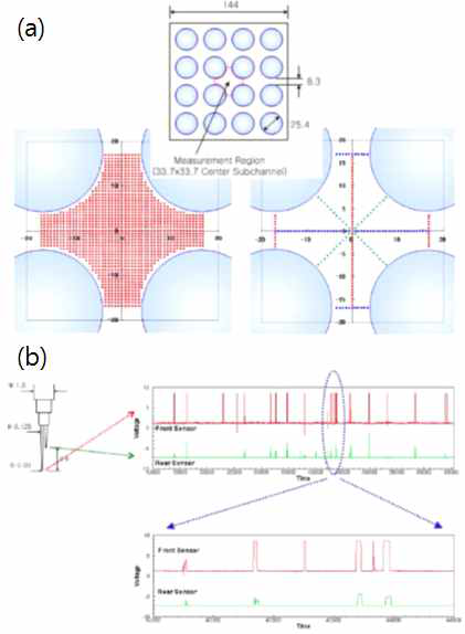 (a) 중심 부수로의 optical sensor probe 측정점 분포; (b) Optical sensor probe를 사용한 기포 유동 예비 측정