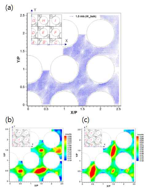 Distribution of later velocity vectors and their turbulence intensities in a case of 'Split-type' at Z = 1D; (a) lateral velocity vectors (U,V); (b) turbulence intensities (urms); (c) turbulence intensities (vrms) (Chang et al. 2014)