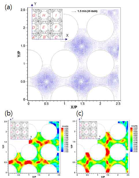 Distribution of later velocity vectors and their turbulence intensities in a case of 'Swirl-type' at Z = 1DH; (a) lateral velocity vectors (U,V); (b) turbulence intensities (urms); (c) turbulence intensities (vrms) (Chang et al. 2014)