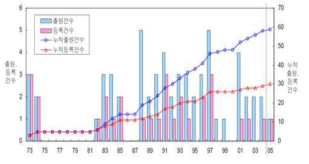 원자력 발전소 시뮬레이션 기술의 연도별 출원 및 등록동향 (산업자원부, 2006)