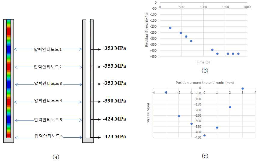 노즐내벽의 압축잔류응력 측정값. (a) 최대압축응력 측정값. 최대압축응력값이 압력안티노드에서 발생함을 알 수 있다. (b) 초음파 가진 시간 대비 압축잔류응력. 압축잔류응력은 압력안티노드 5의 노즐내벽 위치에서 측정되었다. (c) 압력안티노드 5에서 압축잔류응력분포