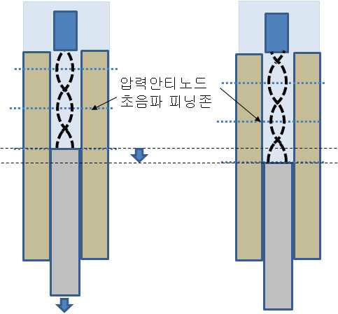 피닝 위치 제어. 삽입된 제어봉의 위치를 변화시킴으로 피닝이 발생하는 압력안티노드의 위치를 변화시킬 수 있다