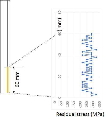 피닝 위치 제어를 통해 구현된 노즐내벽 압축잔류응력. 측정값의 정밀도(precision)는 70MPa이다. 응력측정은 노즐바닥면부터 60mm 떨어진 거리 사이에서 수행되었다