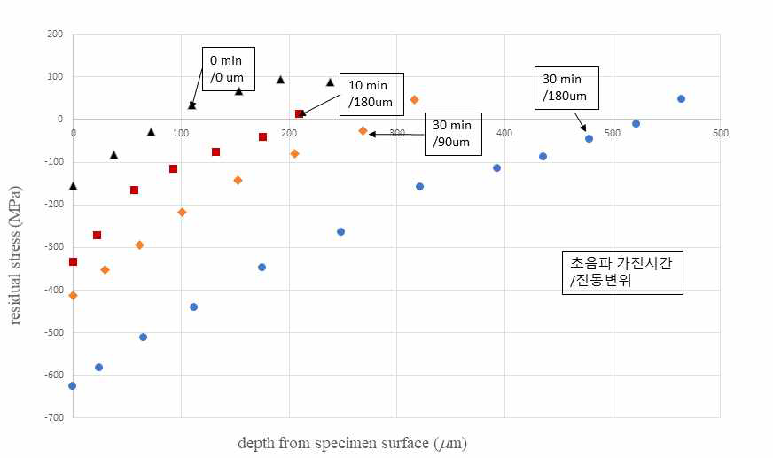 초음파 피닝 압축응력장. 초음파 가진시간이 길수록 진동변위가 클수록 표면 압축응력크기와 압축응력장의 깊이가 증가함을 볼 수 있다