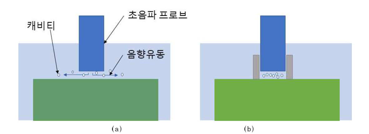 (a) 초음파 가진시에 발생하는 음향유동 개념도. (a) 음향유동을 제한하는 커버 설치. 캐비티의 이동을 제한시켜 캐비티의 밀도를 증가시키는 효과를 얻을 수 있다