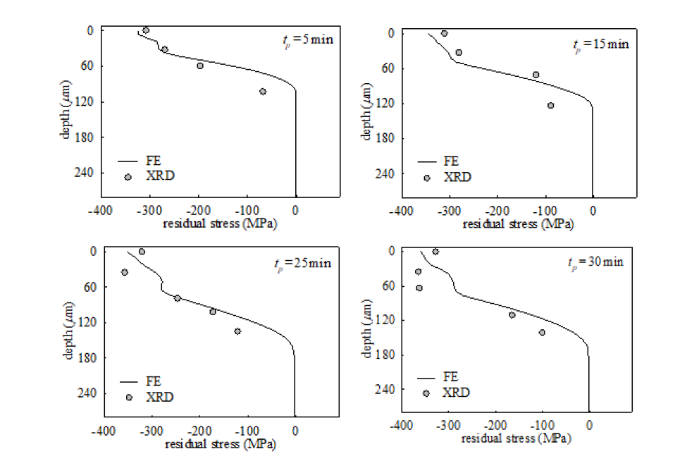 초음파 가진 시간별 깊이에 따른 잔류응력. 유한요소해석과 x-ray 회절법 결과를 비교했다