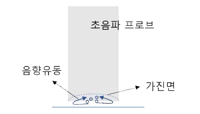 가진면이 곡면이 초음파 프로브. 이를 통해 음향유동의 발산을 억제하여 캐비티의 밀도를 증가 시킨다