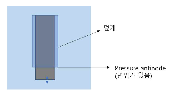 초음파 덮개. 초음파 덮개를 부착하여 프로브 옆면과 냉각수의 접촉면을 최소화하고 이를 통해 마찰을 줄여 전력손실을 극소화한다. 부착의 위치는 초음파 프로브의 pressure antinode에 설치하여 안정적인 접합을 구현한다