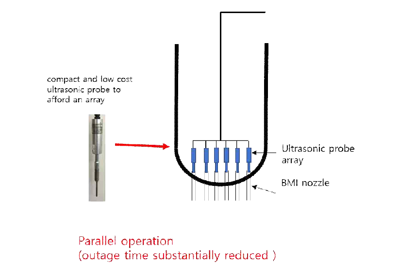 BMI 노즐 어레이 피닝. 어레이 구조물을 활용한 병렬피닝을 통해 작업시간을 최소화하고 이를 통해 원자로 정비기간을 획기적으로 감축시킨다