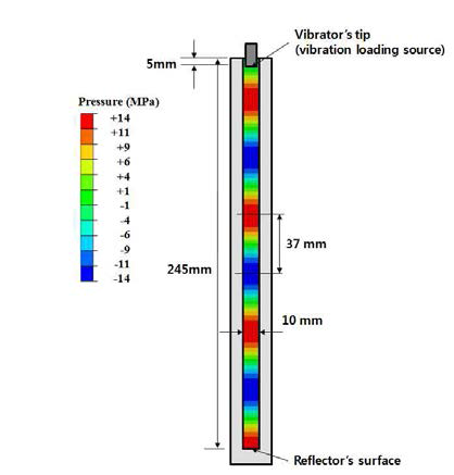 노즐내부의 초음파 음파장 (pressure amplitude contour). 초음파는 노즐입구부위(노즐입구로 부터 노즐내부로 5mm 들어간 위치)에서 가진하도록 설정하였으며 이 때 사용하는 초음파 가진 주파수는 20 kHz이다. 유한요소모델은 axisymmetric acoustic element(ABAQUS)를 사용하였다. 음파장의 (최대 압력변위를 갖는) 압력안티노드(pressure antinode)들 간의 거리는 37mm이다