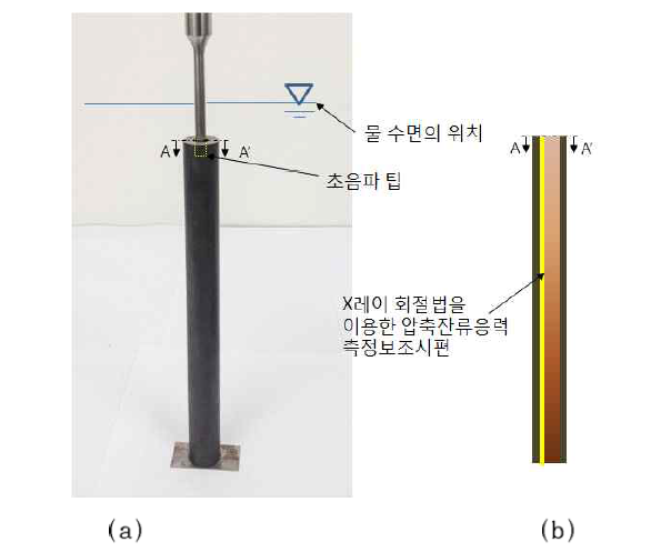 초음파 실험. (a) 초음파 노즐내벽 피닝 시스템. 노즐의 내경은 10mm이고 길이는 245mm이다. 초음파를 발생시키는 초음파 팁은 그림에 표시된 대로 노즐 입구에 설치하였고 초음파 캐비테이션을 위해 노즐시편과 초음파 팁은 물을 채운 수조안에서 수행하였으며 수조안의 물 수면의 높이는 그림에서 표시한 바와 같다. 초음파 피닝은 실제로 물이 채워진 수조내부에서 진행하였으나 초음파 시스템의 이미지를 선명하게 도시하기 위해 물이 채워진 수조는 본 이미지에서 제외하였다