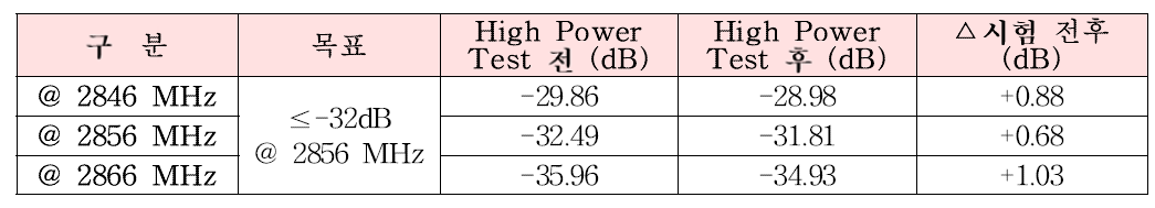 시험 전후 출력창 (TiN 두께 1 nm)에 대한 Return Loss의 비교