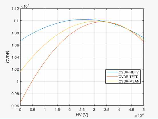 In-situ CVD 교정법에 의한 CVDR (CVD Ratio) 측정결과(청색). CVD 교정시 사용한 클라이스트론 제작사 제공 빔전압/전류 데이터를 이용해 재구성한 CVDR(적색) 및 두 방법의 의한 결과들의 평균(황색)