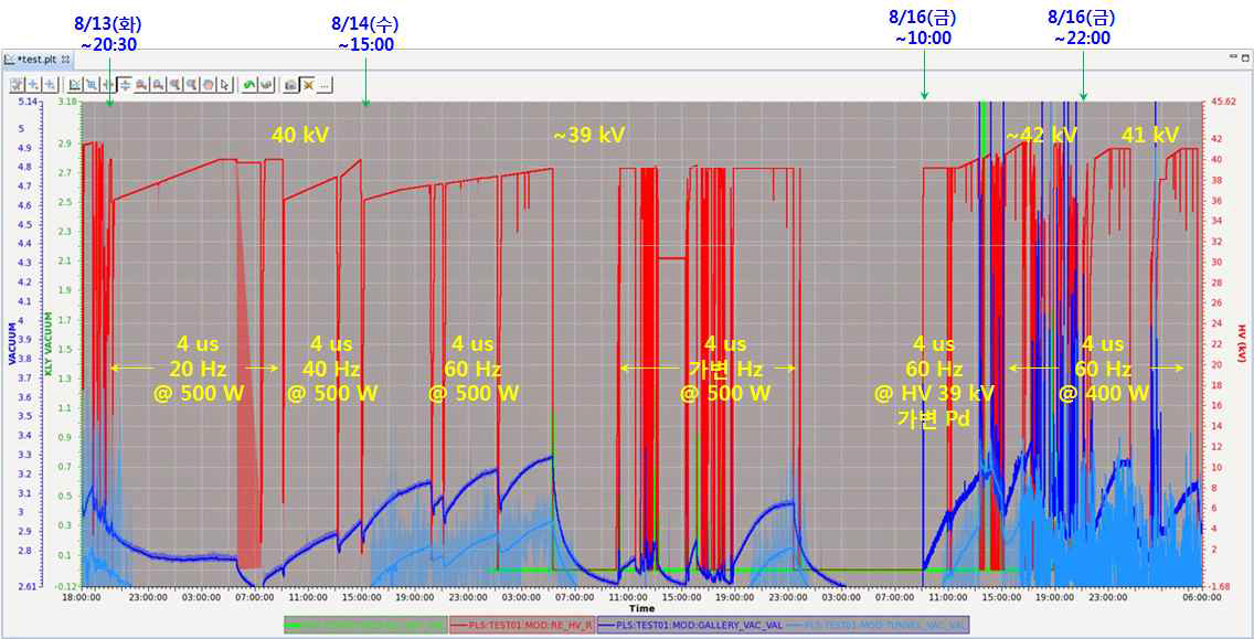 PW 4 μs PRR 20 ~ 60 Hz 시험 결과 : DCHV와 클라이스트론 내부, 갤러리, 터널 진공도 변화