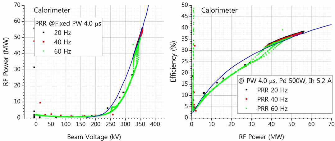 PW 4 μs PRR 20, 40, 60 Hz 시험 결과(열량계로 측정된 값) : (왼쪽) 빔전압 대비 RF 출력 (오른쪽) RF 출력 대비 효율