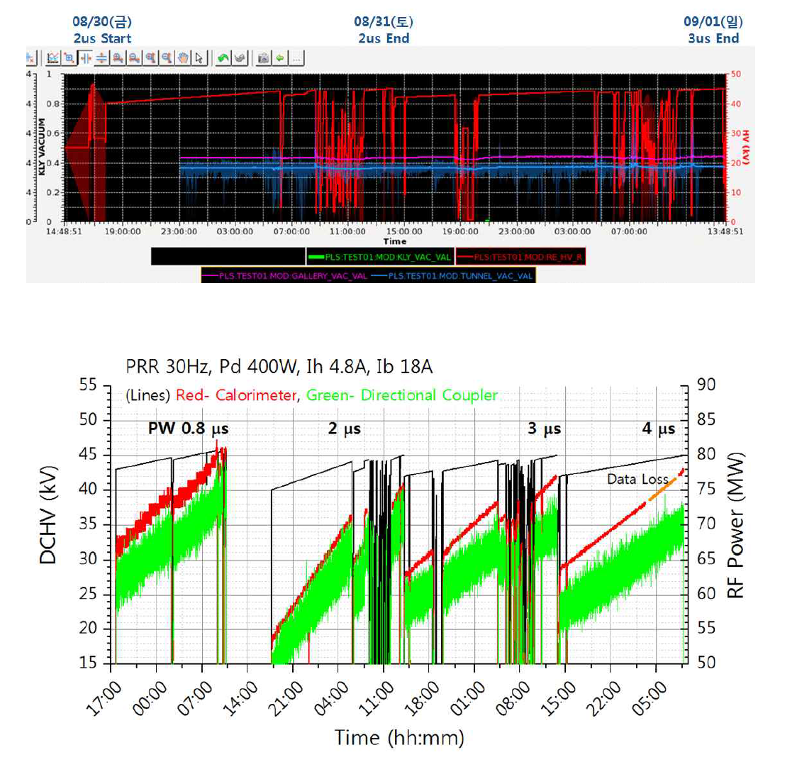 PRR 30 Hz, PW 0.8, 2, 3, 4 μs 시험 결과 : (위) DCHV와 클라이스트론 내부, 갤러리, 터널 진공도 변화 (아래) Processing이 진행된 시간별 출력 결과로 빨간선은 열량계, 연두색은 방향성 결합기로 측정된 값임