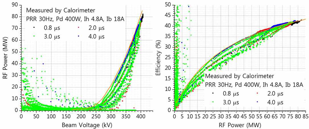 PRR 30 Hz, PW 0.8, 2, 3, 4 μs 시험 결과(열량계로 측정된 값) : (왼쪽)빔전압 대비 RF 출력 (오른쪽)RF 출력 대비 효율