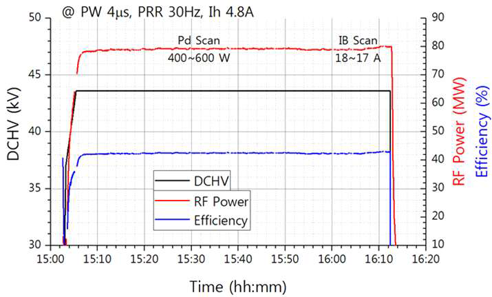 [Phase II] PW 4 μs, PRR 30 Hz에서 연속운전 결과 : 유지시험 중에 드라이빙 파워와 버킹코일 변화에 따른 출력의 변화를 측정하였음