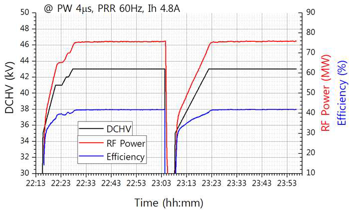 [Phase II] PW 4 μs, PRR 60 Hz에서 연속운전 결과