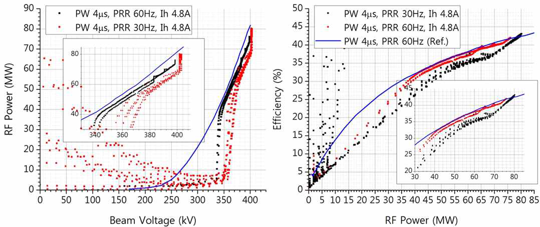 [Phase II] PW 4 μs, PRR 30과 60 Hz 운전에서의 결과 비교 : (왼쪽) 빔전압 대비 RF 출력 (오른쪽) RF 출력 대비 효율