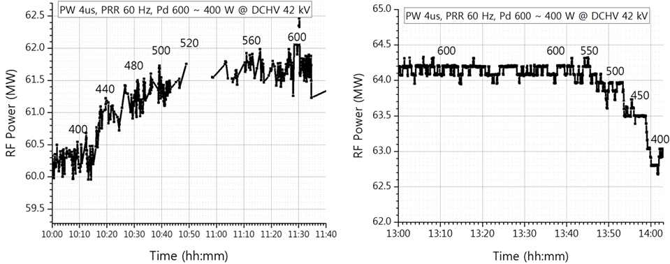 PW 4 μs, PRR 60 Hz에서 드라이빙 파워에 따른 RF 출력의 변화