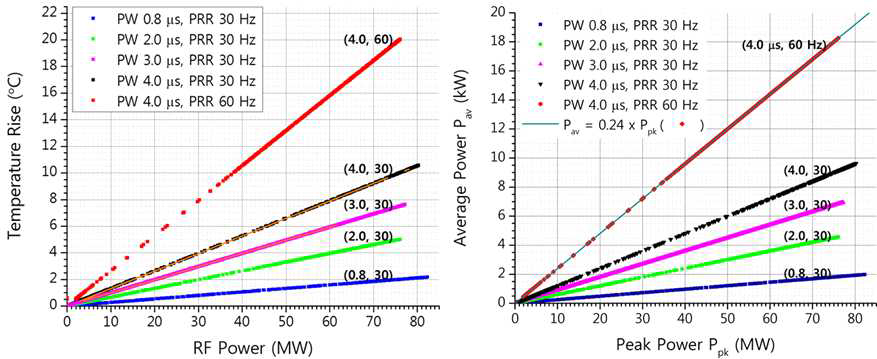 (왼쪽) RF Peak Power와 열량계 냉각수 온도변화의 관계 (오른쪽) RF Peak Power와 Average Power의 관계