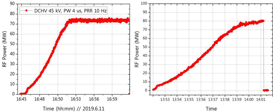 BM3의 RF Processing 결과(예) : (왼쪽) PW 4 μs, PRR 10 Hz, DCHV 약 45 kV에서 출력 약 70 MW 이상 (오른쪽) PW 4 μs, PRR 10 Hz에서 출력 80 MW를 얻은 모습으로 이 출력에서 전원장치의 안전을 위하여 강제 종료함