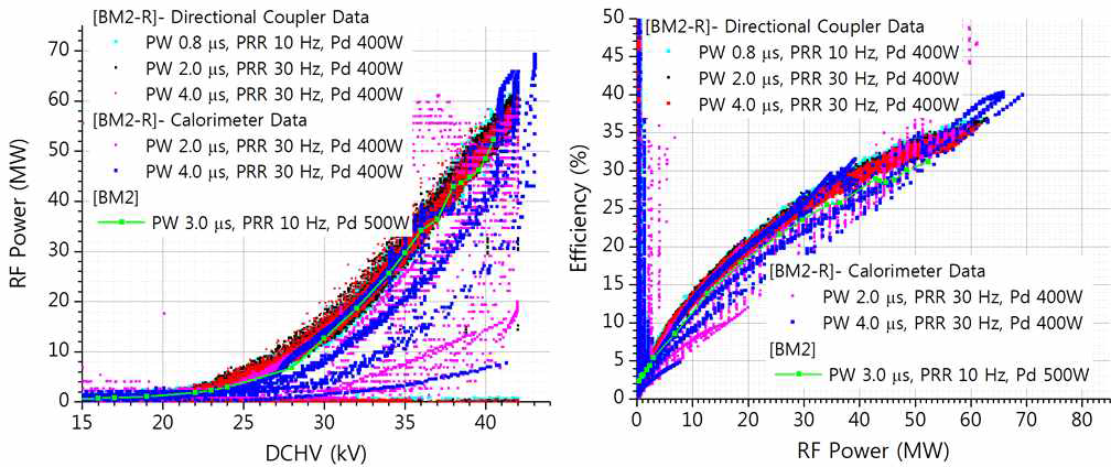 BM2-R의 프로세싱 과정에서 얻은 RF 출력과 효율 (본 보고서 작성일 기준) : BM2와 비교해 동일 DCHV에서의 출력은 비슷하나 효율은 약 3% 정도 높음