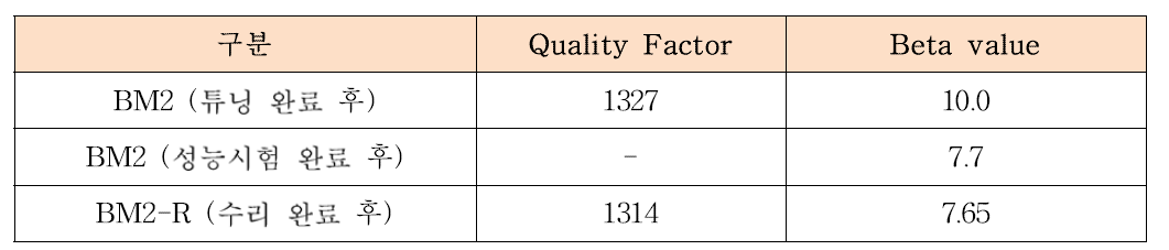 [BM2-R] 입력 공동에 대한 Quality Factor 및 Beta Value의 측정결과
