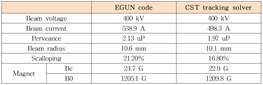 자기장을 적용 시 EGUN과 CST tracking solver의 beam data 해석결과 : Scalloping8) = (Beam radius max-Beam radius min)/Beam radius min×100