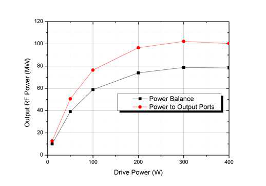 두 가지 출력 RF 전력 계산 방법 비교. “Power Balance” 방법이 EMSYS (FCI) 및 실험 결과와 잘 일치함