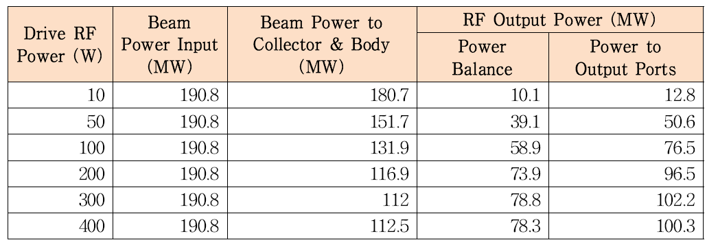 BM 클라이스트론에 대한 전달 특성 (드라이브 전력 vs. 출력 RF 전력) PIC 계산 결과
