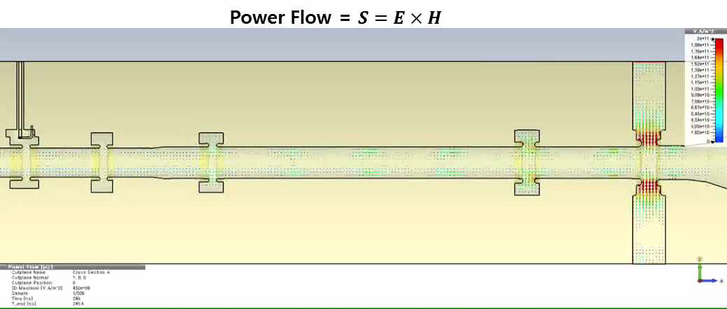PIC 시뮬레이션으로 계산된 전자장 Power Flow (Poynting Vector) 공간 분포