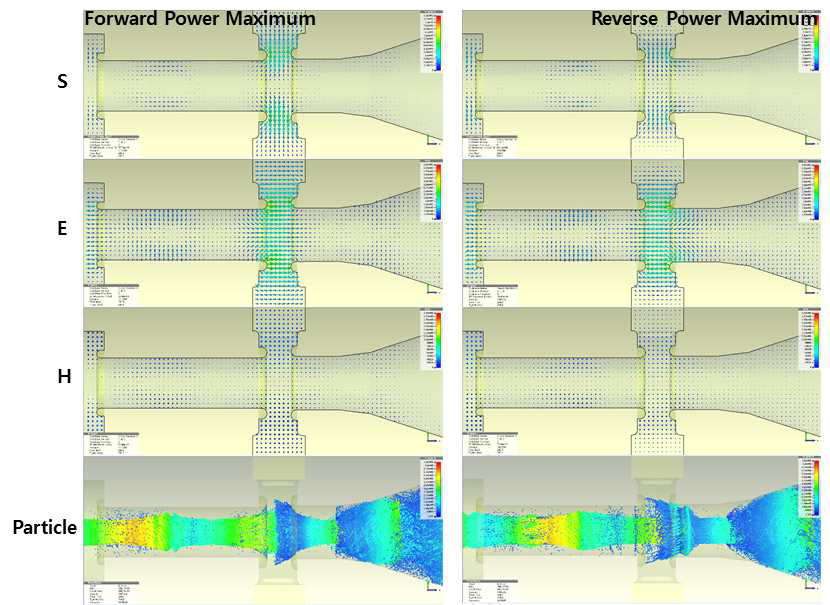 출력공동에서의 Poyning Vector와 전자빔 공간 분포. Forward Power Maximum은 전자빔 → 공동 방향의 Power Flow가 최대일 때, Reverse Power Maximum은 공동 → 전자빔 방향이 최대일 때를 의미함