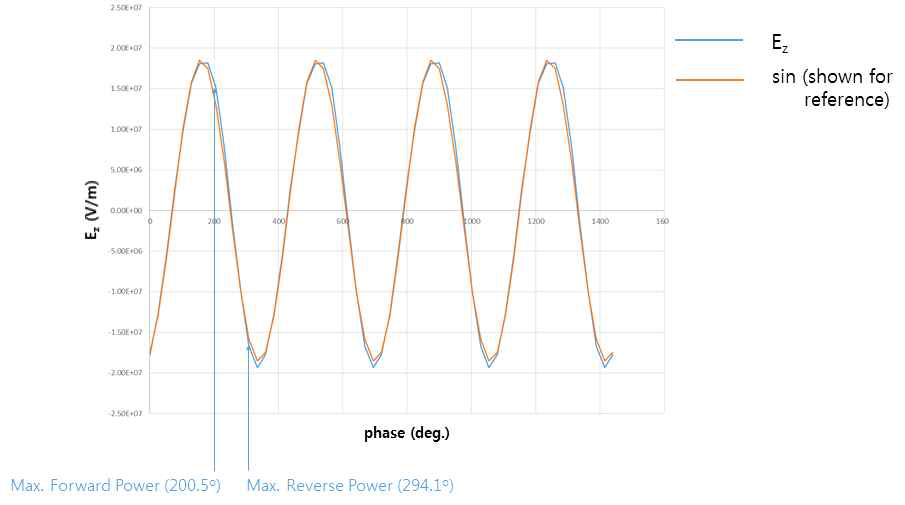 출력공동 중심 (z @ Gap Center, r @ Beam Edge)에서의 종방향 전장 (Ez) 시간 변화. 정현파 (적색선)와 비교할 때 왜곡이 발생한 것을 알 수 있음. Max. Forward Power와 Max. Reverse Power 시점간 위상차는 93.6 임