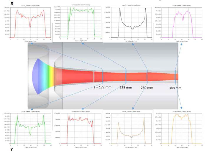 Logitudinal Evolution of Transverse Current Profiles for Cathode Offset/Tilt = 0.1mm/0.1deg