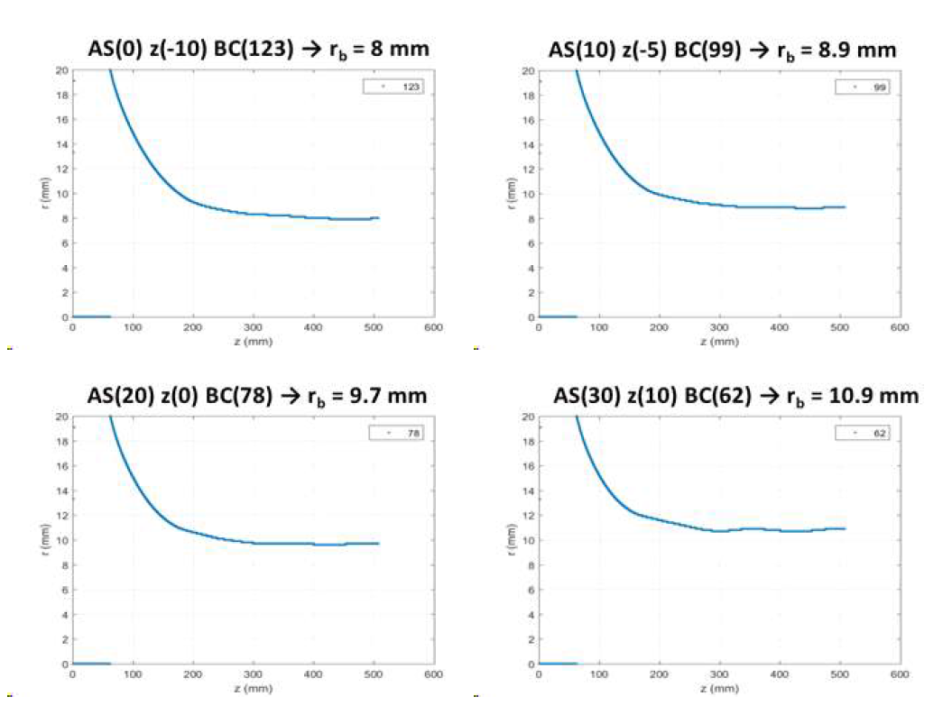 다양한 빔크기에 대한 빔정합 조건. AS = Aperture Shim 크기 (mm), z = z-trans (mm), BC = Bucking Coil 전류 상대치 (%), rb = 빔 반경