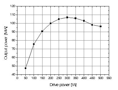 AM-I 설계 Pout – Pdrive 특성. Pdrive = 300 W에서 Pout = 107 MW, 효율 53.4%임