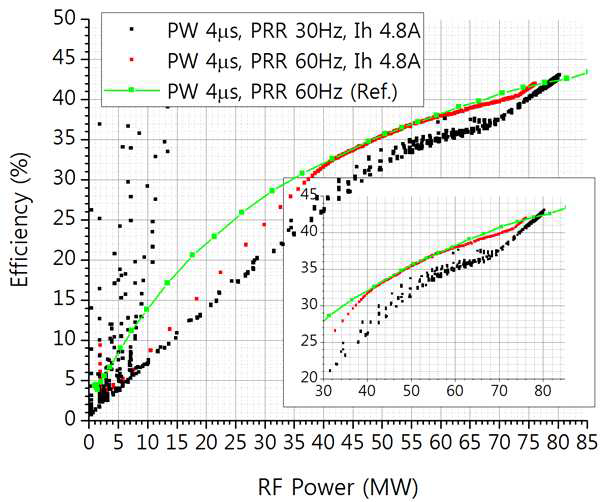 PW 4 μs, PRR 30, 60 Hz, Pd 400 W, Ih 4.8 A로 고정하여 운전한 경우