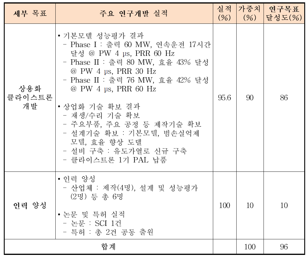 최종평가 지표에 따른 연구목표의 달성도