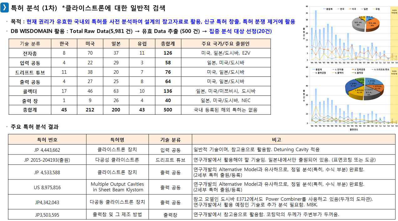 특허 분석을 실시했던 예 (1차 분석)