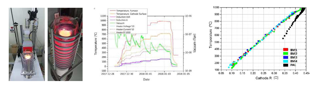 Cathode Assembly Processing : (왼쪽)Cathode 조립체의 Processing 모습 (가운데)로의 진공도, 온도(로, Cathode 표면), 인가된 전압과 전류 로그 기록 (오른쪽)Processing을 통해 얻은 Cathode의 저항 대비 표면온도