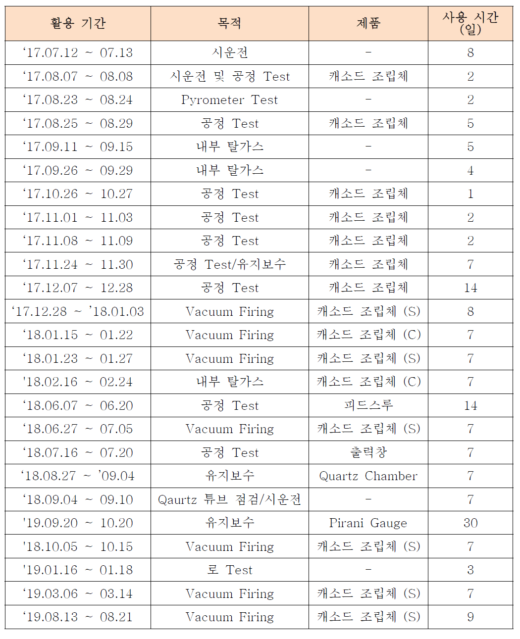 고진공유도가열로의 활용 이력