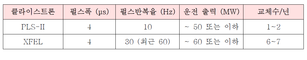 PLS-II, PAL-XFEL의 클라이스트론 운전 조건 및 년간 교체수