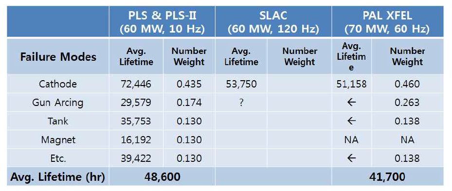 Lifetime Prediction for PAL-XFEL Klystrons (PAL 제공)