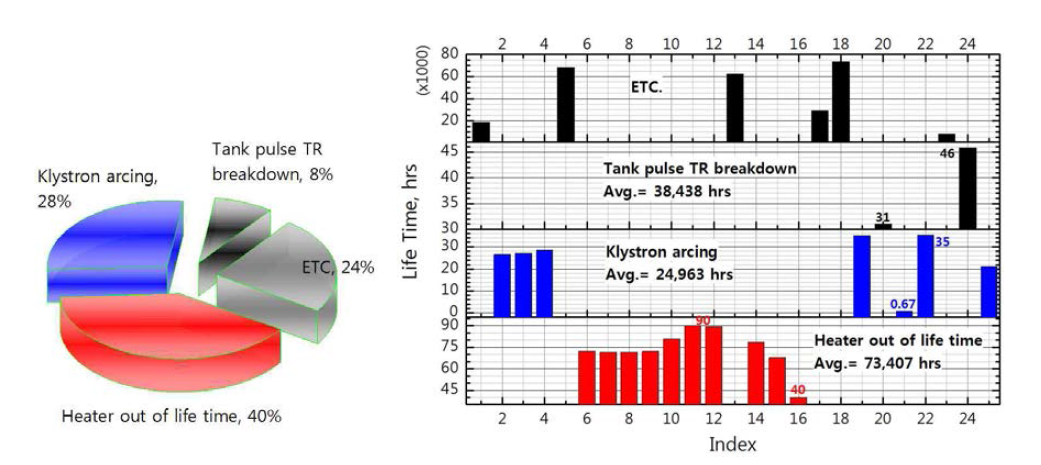 PLS-II의 클라이스트론 고장 원인별 분석 결과